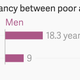 Image for article titled The UK’s rich live 19 years longer in good health than the poor